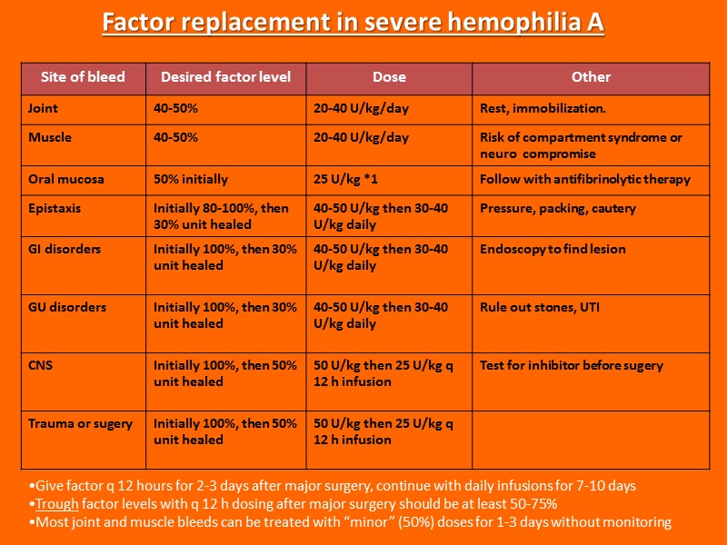 Give factor q 12 hours for 2-3 days after major surgery, continue with daily